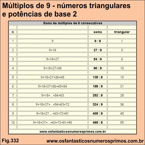 Múltiplos de 9 - números triangulares e potências de base 2